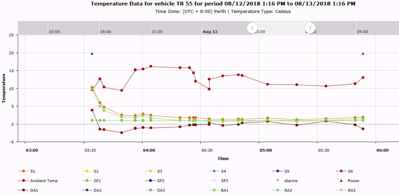 Temperature Controlled Transport | Busselton Freight Services